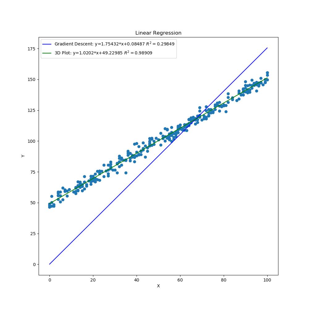 Linear Regression with Gradient Descent